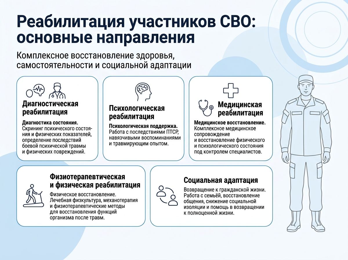 Реабилитация участников СВО в Микуни инфографика